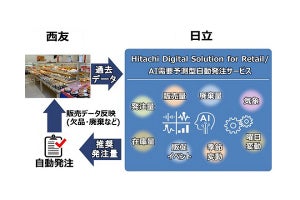 西友がAIによる需要予測に基づき自動発注を行うシステムを導入