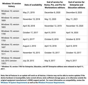 Microsoft、Windows 10 version 1803サポート終了間近 - アップデートを