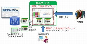 日立社会情報サービス、Excel活用した分析業務を効率化するサービス