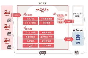 GMO-SC×鈴与、BtoBオーダー入力システム「WEBオーダーシステム」提供