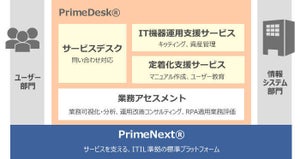 SCSKサービスウェア、ヘルプデスク運用支援プラットフォーム