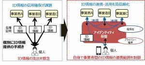 JCBと富士通、デジタルアイデンティティ領域で共同研究を開始