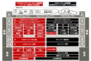 富士通SSL、IoT機器のセキュリティ対策をトータルに支援