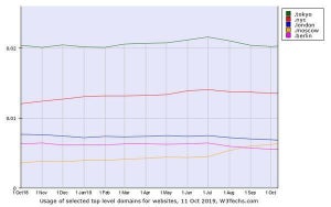 都市トップレベルドメイン、最も多いのは「.tokyo」