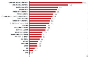 セキュリティインシデントによる被害とセキュリティ対策の実態