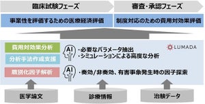 日立、AIで医薬品・医療機器の費用対効果評価の解析