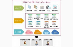 IIJ、Webサイトのコンテンツ製作からインフラまでサポートするサービス