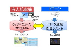 朝日航洋など3社、ドローンと有人ヘリコプターとの運航管理実験