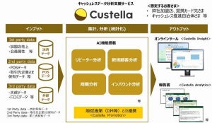 三井住友カード、カード決済のデータの分析支援サービスを外販