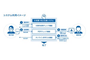 凸版印刷、金融向けAI校閲・校正サービスを開発