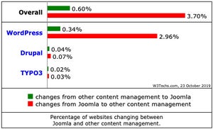 CMS「Joomla」、WordPressへの流出が止まらない