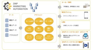 「DNPマーケティングクラウド」にMA機能追加