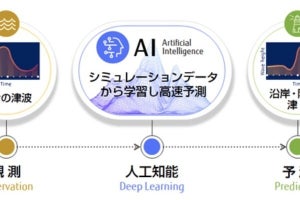 富士通、川崎市ら、ICT活用による津波被害軽減に向けた共同プロジェクト