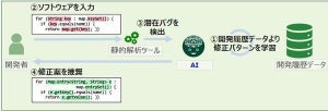 富士通・SMBC・日本総研、ソフトの修正案をAIで自動推奨する技術実証
