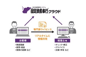 OBC、実務に即して細やかも業務対応する固定資産奉行クラウド