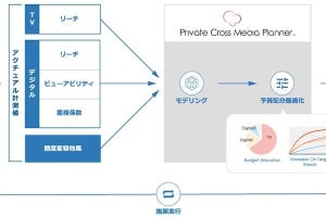 電通デジタル、広告予算最適化ツールをカスタマイズするサービスを開始