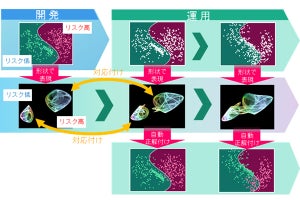 富士通、AIを高い精度で安定運用可能な世界初の技術を開発