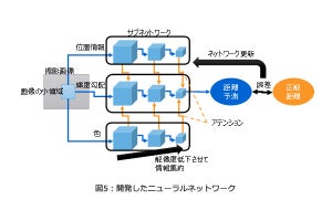 市販の単眼でステレオカメラ並みの距離計測を実現する立体認識AI