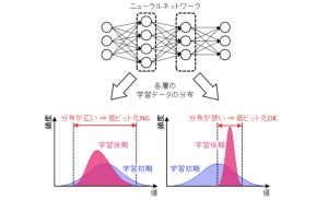 富士通、演算精度を自動制御し高速化するコンピューティング技術を開発