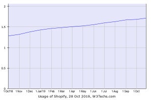 DrupalがCMSシェア第3位から陥落、第3位になったCMSは？