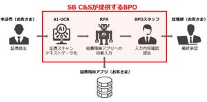 SB C&Sと三井住友カード、法人顧客の業務効率化支援を目的に業務提携