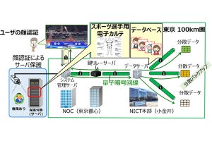 NECとNICT、生体認証データを量子暗号技術などを用いて伝送することに成功