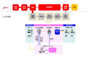 SB C&SとJTB-CWT、業務改革支援サービスで業務提携