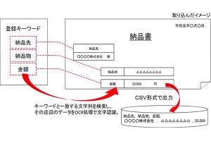 富士通フロンテック、定義レスで汎用帳票に対応するAI-OCR