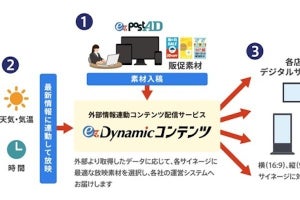 NDS、デジタルサイネージの素材を天気や時間に応じて出し分けるサービス