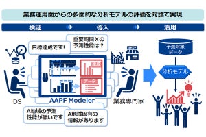 NEC、AI活用プラットフォームのAI環境構築機能を強化