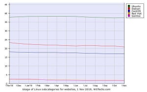 Ubuntu微増 - 11月Webサイト向けLinuxシェア