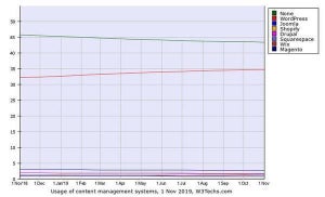 Shopifyが3位へ浮上 - 11月Webサイト向けCMSシェア