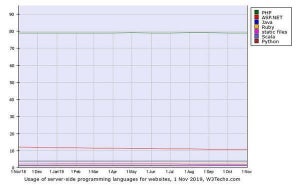 RubyとScala増加 - 11月Webサイト向けサーバサイド開発言語シェア