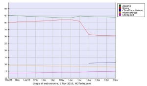 LiteSpeedが増加11月 - Webサーバシェア