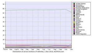 日本は8位 - 11月Webサーバ国別シェア