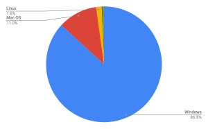 Windows 7減少 - 10月OSシェア