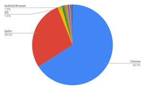 Chrome増加 - 10月モバイルブラウザシェア