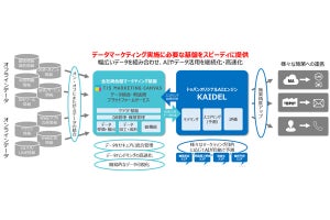 AIとDMPでデータマーケティングの意思決定を高速化するサービス