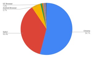 Chrome増加 - 10月タブレットブラウザシェア