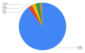 Googleが89.6% - 10月タブレット検索エンジンシェア