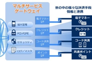 NEC、多彩なキャッシュレス決済に対応するペイメントプラットフォーム