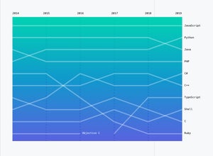 GitHubの人気プログラミング言語、PythonがJavaを抜いて2位へ