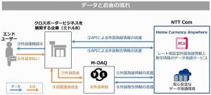 NTT Com、レート保証型外国為替情報と取引情報のデータ流通サービス