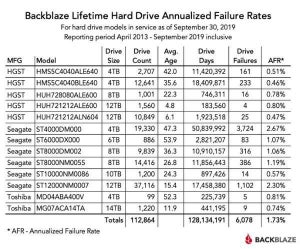 Backblaze、2019Q3ハードディスク故障率発表 - Seagateは高い傾向