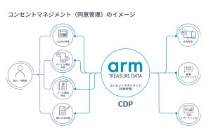 トレジャーデータ、プライバシー保護やデータ活用でGRCSと協業