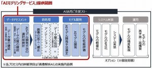 富士通クラウドテクノロジーズ、用途特化型のAIモデル開発サービス提供