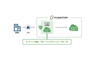 さくらインターネットと日商エレクトロニクスが協業