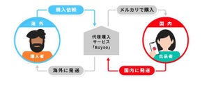 メルカリ、100カ国以上の越境ECに対応へ