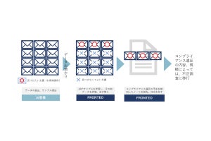 FRONTEOがAIを活用したメール監査サービス「saki-mori」を提供