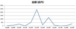 IT・ソフトウエア業界のM＆A、10月の金額は2008年以降で4番目